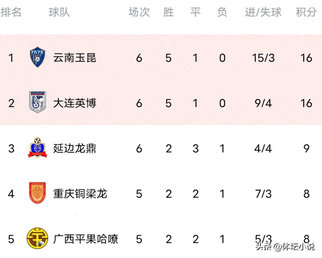 60彩娱乐-陕西0-0广西、大连3-1石家庄、深圳定南皆赢！中甲积分榜更(陕西旅游路线)