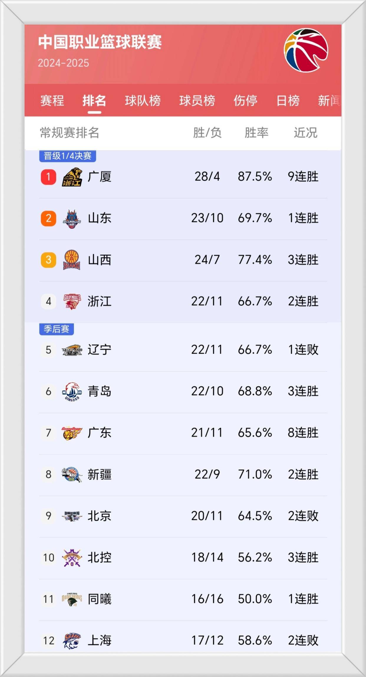 60彩娱乐-东南亚篮球职业联赛积分榜更新，球队排名有变(东南亚俱乐部)